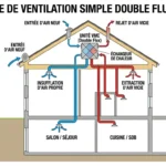 image système de ventilation double flux- installateur vmc autour de Machecoul, La Chevrolière, St Aignan, St Mars de coutais, St Philbert, St Lumine, Bouaye...